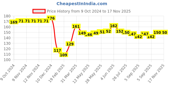 firstcry.com Babyhug 100% Cotton Knit Cap Mittens & Booties With Floral Print - White babyhug Price History Graph from 9 Oct 2024 to 17 Nov 2025