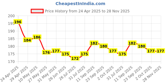 firstcry.com Babyhug 100% Cotton Knit Cap Mittens & Booties With Floral Print - White babyhug Price History Graph from 24 Apr 2025 to 28 Nov 2025
