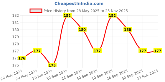 firstcry.com Babyhug 100% Cotton Knit Cap Mittens & Booties With Floral Print - White babyhug Price History Graph from 28 May 2025 to 23 Nov 2025