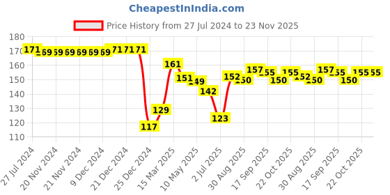 firstcry.com Babyhug 100% Cotton Knit Cap Mittens & Booties With Floral Print White - Diameter 11 cm babyhug Price History Graph from 27 Jul 2024 to 23 Nov 2025
