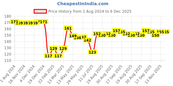 firstcry.com Babyhug 100% Cotton Knit Cap Mittens & Booties With Floral Print White - Diameter 11.5 cm babyhug Price History Graph from 1 Aug 2024 to 5 Dec 2025