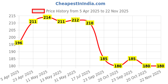 firstcry.com Babyhug 100% Cotton Knit Cap Mittens & Booties With Fruit Print White - Diameter 9.5 cm babyhug Price History Graph from 5 Apr 2025 to 22 Nov 2025