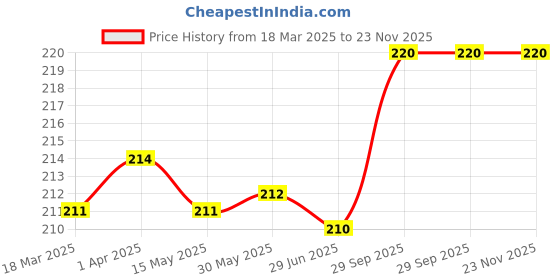 firstcry.com Babyhug 100% Cotton Knit Cap Mittens & Booties With Heart Print & Bow Applique White & Pink - Diameter 10 cm babyhug Price History Graph from 18 Mar 2025 to 23 Nov 2025