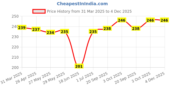 firstcry.com Babyhug 100% Cotton Knit Cap Mittens & Booties With Polka Dot & Floral Print - Red babyhug Price History Graph from 31 Mar 2025 to 4 Dec 2025
