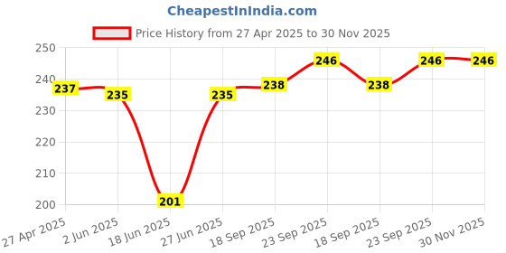 firstcry.com Babyhug 100% Cotton Knit Cap Mittens & Booties With Polka Dot & Floral Print - Red babyhug Price History Graph from 27 Apr 2025 to 29 Nov 2025