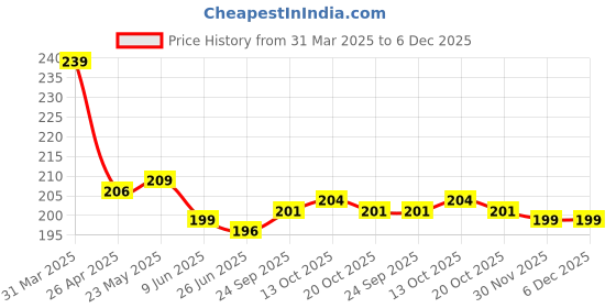 firstcry.com Babyhug 100% Cotton Knit Cap Mittens & Booties With Star & Polka Dot Print - Dark Pink babyhug Price History Graph from 31 Mar 2025 to 5 Dec 2025