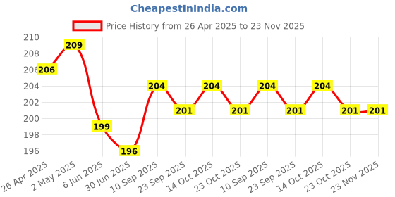 firstcry.com Babyhug 100% Cotton Knit Cap Mittens & Booties With Star & Polka Dot Print - Dark Pink babyhug Price History Graph from 26 Apr 2025 to 22 Nov 2025