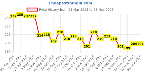 firstcry.com Babyhug 100% Cotton Knit Cap Mittens & Booties With Star Print - Light Green babyhug Price History Graph from 25 Mar 2025 to 24 Nov 2025
