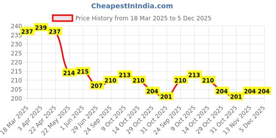 firstcry.com Babyhug 100% Cotton Knit Cap Mittens & Booties With Star Print - Light Green babyhug Price History Graph from 18 Mar 2025 to 5 Dec 2025