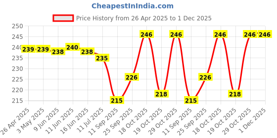 firstcry.com Babyhug 100% Cotton Knit Cap Mittens & Booties With Star Print Navy Blue - Diameter 10 cm babyhug Price History Graph from 26 Apr 2025 to 30 Nov 2025