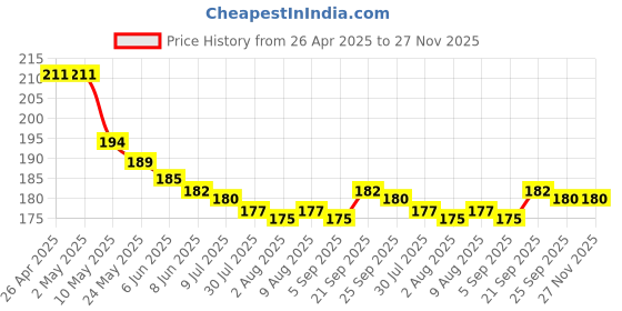 firstcry.com Babyhug 100% Cotton Knit Cap Mittens & Booties with Star Print - White babyhug Price History Graph from 26 Apr 2025 to 27 Nov 2025