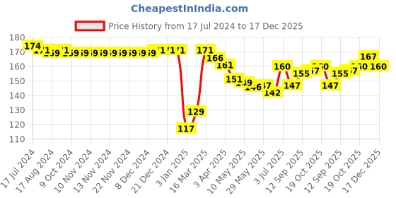 firstcry.com Babyhug 100% Cotton Knit Cap Mittens & Booties With Strawberry Print Pink - Diameter 10.5 cm babyhug Price History Graph from 17 Jul 2024 to 16 Dec 2025