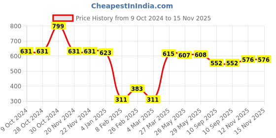 firstcry.com Babyhug 100% Cotton Knit Cap Sleeves Heart Print Top & Dungaree With Kitty Print - White & Pink babyhug Price History Graph from 9 Oct 2024 to 14 Nov 2025