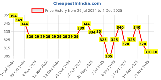 firstcry.com Babyhug 100% Cotton Knit Cap Sleeves Romper Apple Print - White babyhug Price History Graph from 26 Jul 2024 to 4 Dec 2025