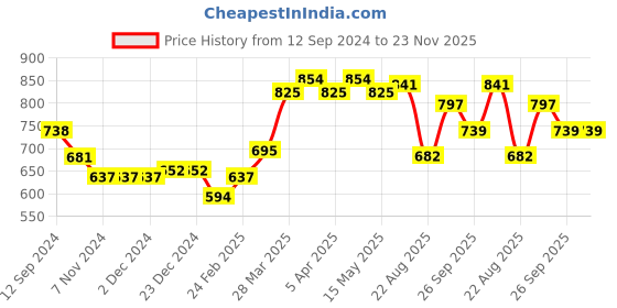 firstcry.com Babyhug 100% Cotton Knit Cap Sleeves Rompers Pack of 3 Stripes & Sea Life Print - Multicolour babyhug Price History Graph from 12 Sep 2024 to 23 Nov 2025