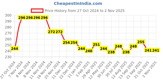 firstcry.com Babyhug 100% Cotton Knit Cap Sleeves Top with Floral Print & Frill Detailing - Pink babyhug Price History Graph from 27 Oct 2024 to 2 Nov 2025