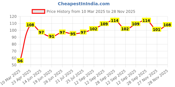 firstcry.com Babyhug 100% Cotton Knit Cap Space Print -Navy Blue babyhug Price History Graph from 10 Mar 2025 to 28 Nov 2025