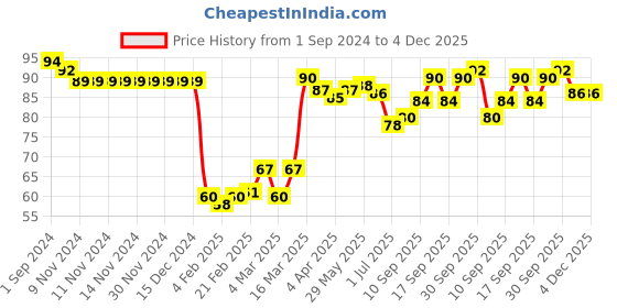 firstcry.com Babyhug 100% Cotton Knit Cap Space Print -White babyhug Price History Graph from 1 Sep 2024 to 4 Dec 2025