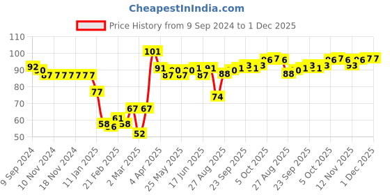 firstcry.com Babyhug 100% Cotton Knit Cap Striped & Lion  Print- Multicolour babyhug Price History Graph from 9 Sep 2024 to 1 Dec 2025