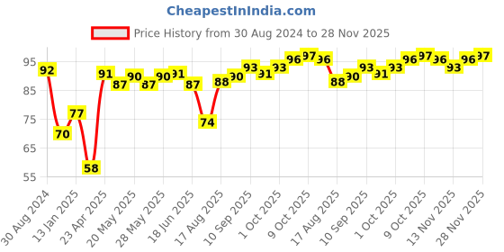 firstcry.com Babyhug 100% Cotton Knit Cap Striped & Lion  Print- Multicolour babyhug Price History Graph from 30 Aug 2024 to 28 Nov 2025