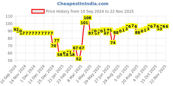 firstcry.com Babyhug 100% Cotton Knit Cap Striped & Lion  Print- Multicolour babyhug Price History Graph from 10 Sep 2024 to 22 Nov 2025
