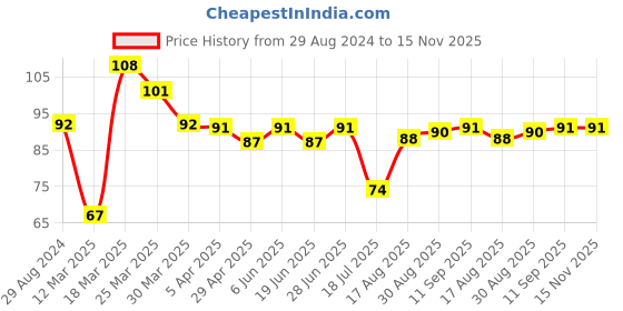 firstcry.com Babyhug 100% Cotton Knit Cap Striped & Lion Print- Multicolour babyhug Price History Graph from 29 Aug 2024 to 15 Nov 2025