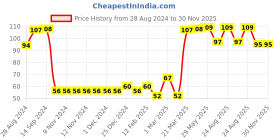 firstcry.com Babyhug 100% Cotton Knit Cap White - Diameter 9 cm babyhug Price History Graph from 28 Aug 2024 to 30 Nov 2025