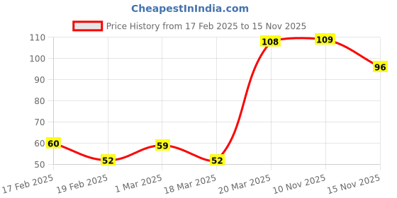firstcry.com Babyhug 100% Cotton Knit Cap White - Diameter 9 cm babyhug Price History Graph from 17 Feb 2025 to 15 Nov 2025