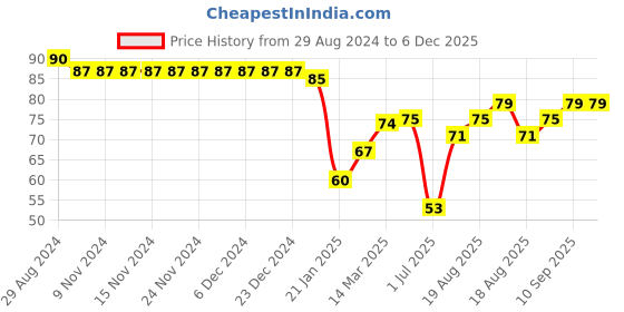 firstcry.com Babyhug 100% Cotton Knit Cap With Bow Applique Floral Print- Blue babyhug Price History Graph from 29 Aug 2024 to 5 Dec 2025
