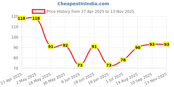 firstcry.com Babyhug 100% Cotton Knit Cap With Butterfly Print - Pink babyhug Price History Graph from 27 Apr 2025 to 12 Nov 2025