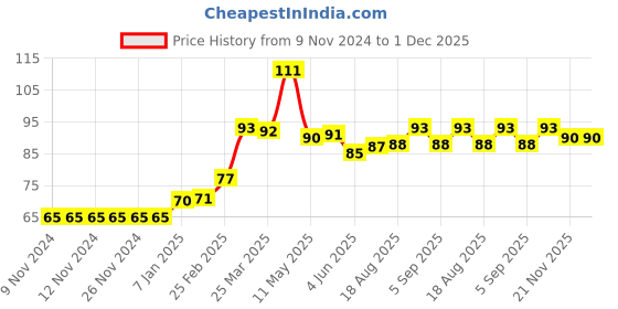 firstcry.com Babyhug 100% Cotton Knit Cap with Deer Print & Ears Applique - Yellow babyhug Price History Graph from 9 Nov 2024 to 1 Dec 2025