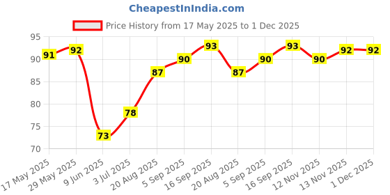 firstcry.com Babyhug 100% Cotton Knit Cap With Floral & Butterfly Print Dark Pink - Diameter 12 cm babyhug Price History Graph from 17 May 2025 to 30 Nov 2025