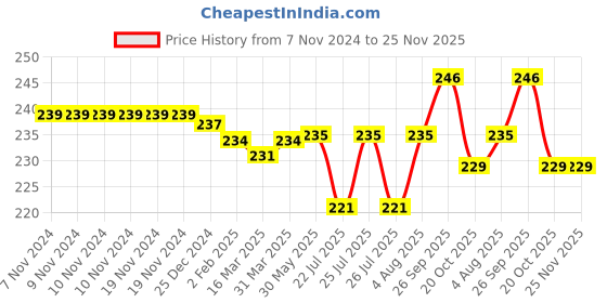 firstcry.com Babyhug 100% Cotton Knit Cap with Floral & Polka Dots Print Pack of 2 - Orange & White babyhug Price History Graph from 7 Nov 2024 to 25 Nov 2025