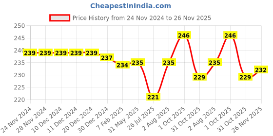 firstcry.com Babyhug 100% Cotton Knit Cap with Floral & Polka Dots Print Pack of 2 - Orange & White babyhug Price History Graph from 24 Nov 2024 to 26 Nov 2025