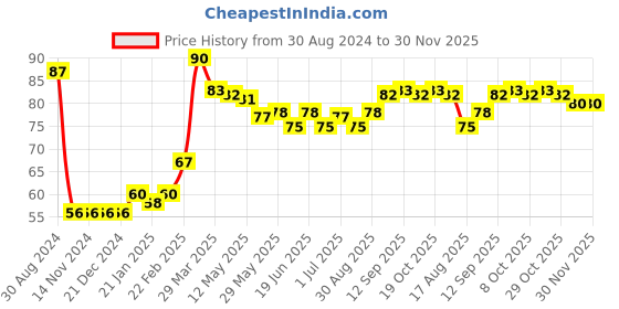 firstcry.com Babyhug 100% Cotton Knit Cap with Floral Design and Bow - Multicolour babyhug Price History Graph from 30 Aug 2024 to 30 Nov 2025