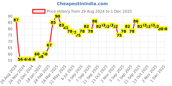 firstcry.com Babyhug 100% Cotton Knit Cap with Floral Design and Bow - Multicolour babyhug Price History Graph from 29 Aug 2024 to 1 Dec 2025