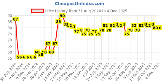 firstcry.com Babyhug 100% Cotton Knit Cap with Floral Design and Bow - Multicolour babyhug Price History Graph from 31 Aug 2024 to 4 Dec 2025