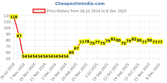 firstcry.com Babyhug 100% Cotton Knit Cap with Floral Design and Bow - Red babyhug Price History Graph from 26 Jul 2024 to 6 Dec 2025