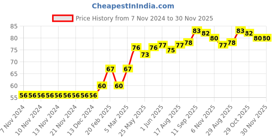 firstcry.com Babyhug 100% Cotton Knit Cap with Floral Print & Bow Applique - Yellow babyhug Price History Graph from 7 Nov 2024 to 29 Nov 2025