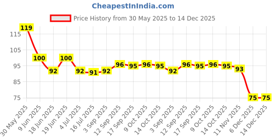 firstcry.com Babyhug 100% Cotton Knit Cap with Floral Print - Yellow babyhug Price History Graph from 30 May 2025 to 14 Dec 2025
