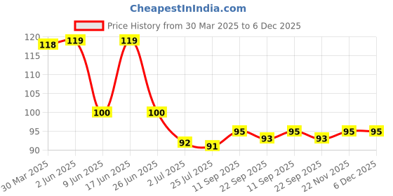 firstcry.com Babyhug 100% Cotton Knit Cap With Heart Print & Bow Applique - Pink babyhug Price History Graph from 30 Mar 2025 to 6 Dec 2025