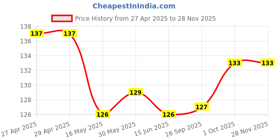 firstcry.com Babyhug 100% Cotton Knit Cap With Heart Print - White & Red babyhug Price History Graph from 27 Apr 2025 to 26 Nov 2025