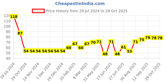 firstcry.com Babyhug 100% Cotton Knit Cap with Rainbow Print and Bow - Multicolour babyhug Price History Graph from 29 Jul 2024 to 29 Oct 2025