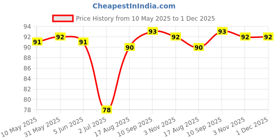 firstcry.com Babyhug 100% Cotton Knit Cap with Star Print Pink - Diameter 16 cm babyhug Price History Graph from 10 May 2025 to 30 Nov 2025