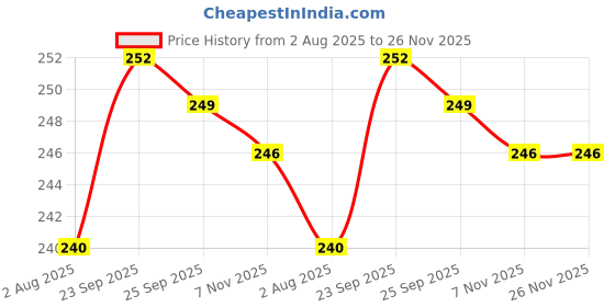 firstcry.com Babyhug 100% Cotton Knit Cap with Stripes & Vehicle Print Pack of 2 Yellow & Navy Blue - Diameter 18 cm babyhug Price History Graph from 2 Aug 2025 to 26 Nov 2025