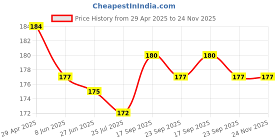 firstcry.com Babyhug 100% Cotton Knit Caps With Floral Print & Applique Pack of 2 - Pink & Orange babyhug Price History Graph from 29 Apr 2025 to 24 Nov 2025