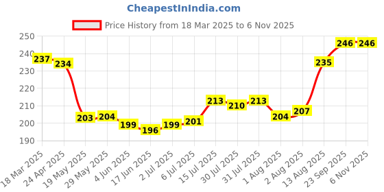 firstcry.com Babyhug 100% Cotton Knit Caps With Floral Print Pack of 2 - Dark Pink & Navy Blue babyhug Price History Graph from 18 Mar 2025 to 3 Nov 2025