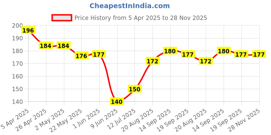 firstcry.com Babyhug 100% Cotton Knit Caps with Polka Dots & Butterfly Print Pack of 2 - Pink & Lilac babyhug Price History Graph from 5 Apr 2025 to 27 Nov 2025
