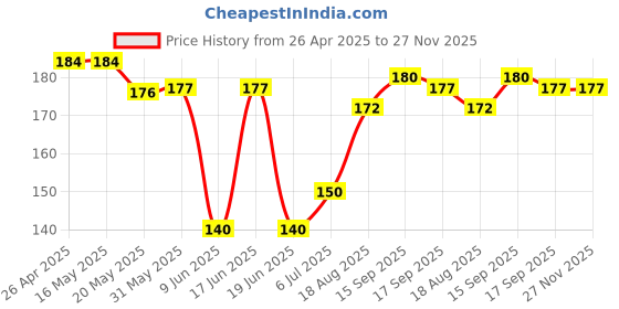 firstcry.com Babyhug 100% Cotton Knit Caps with Polka Dots & Butterfly Print Pack of 2 - Pink & Lilac babyhug Price History Graph from 26 Apr 2025 to 27 Nov 2025