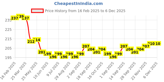 firstcry.com Babyhug 100% Cotton Knit Caps with Polka Dots & Floral Print Pack of 2 - Pink & Navy Blue babyhug Price History Graph from 16 Feb 2025 to 6 Dec 2025